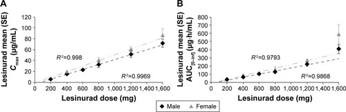 Figure 1 Dose linearity assessment of Cmax (A) and AUC[0–inf] (B) for lesinurad in males and females – MTD study.
