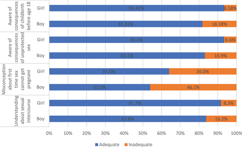 Figure 2. The knowledge of mountainous adolescents about sex during adolescence.