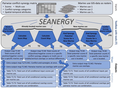 Figure 1. A SEANERGY input-output overview presenting mandatory inputs to SEANERGY, SEANERGY tools, and outputs with output codes from the four SEANERGY main tools. For further technical details of SEANERGY, see Bonnevie, Hansen, and Schröder (Citation2020).