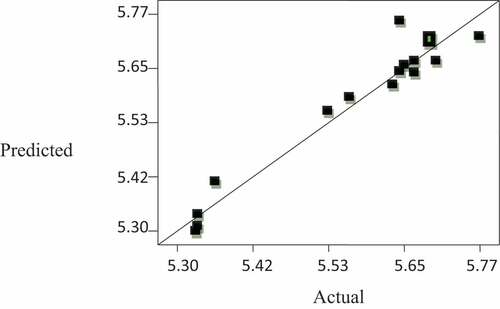 Figure 2. Relationship between experimental and predicted sensory scores for appearance.