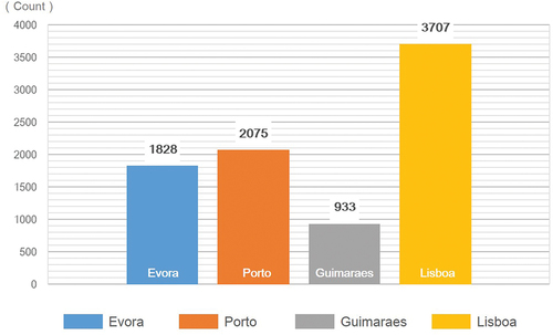Figure 12. Slice sample number statistics (different colors represent different Portuguese cities.).