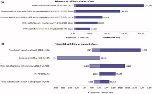 Figure 2. (a) Top 5 parameters in the one-way sensitivity analysis for second-line febuxostat (Strategy 3) vs standard of care (Strategy 2): Base case SGD142,301/QALY. (b) Top 5 parameters in the one-way sensitivity analysis for third-line febuxostat (Strategy 4) vs standard of care (Strategy 2): Base case SGD11,398/QALY.