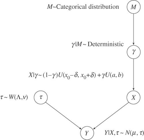 Figure 3. Hierarchical graphical model for the system of linear equations.