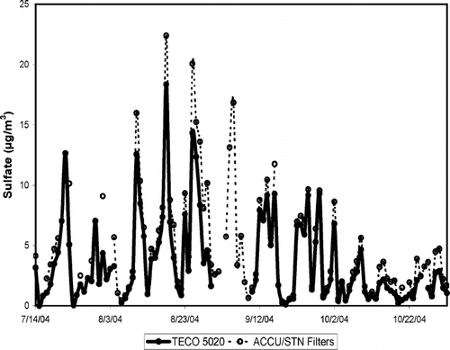 FIG. 3 Time series plot of the 24-hour averaged 5020 sulfate and filter sulfate from the combined ACCU/STN data set collected at the Addison field site.