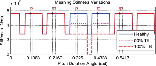 Figure 3. Time-varying mesh stiffness variations with different TB severities.