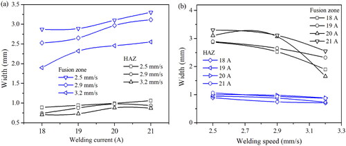 Figure 5. Variation of the width of FZ and HAZ with (a) welding current and (b) welding speed.