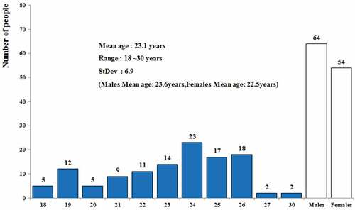 Figure 6. Gender and age distribution of subjects.