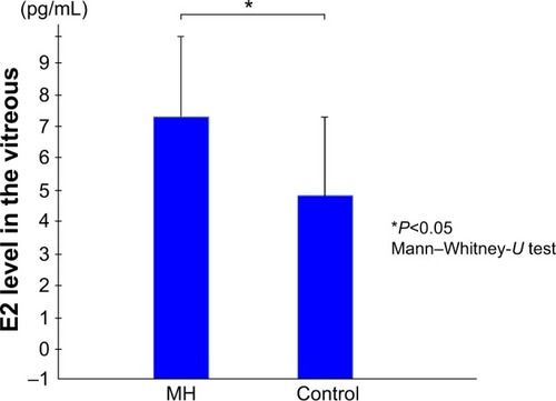 Figure 1 Vitreous E2 levels.