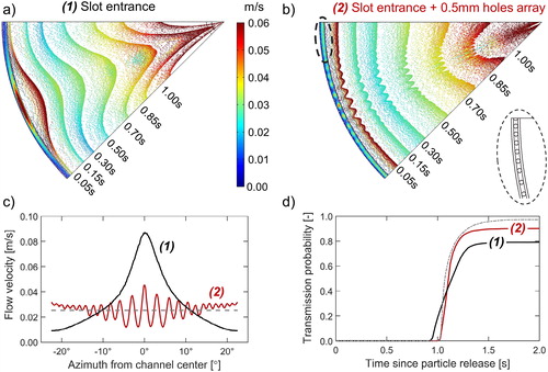 Figure 4. (a) 3D simulation of particle motion in the classifier (top view of 1/8 symmetric geometry), with a 1 mm annular slot as the classifier entrance (inlet geometry “1”). Contours demonstrate “snapshots” of the transient particle simulation at indicated elapsed times since initial release. The simulation was run as single release of 200 nm particles into the entrance of the classification region, at steady-state electric field and 0.3/0.9 L/min sample/sheath flows. (b) Same as (a), with an additional array of 0.5 mm holes (inset detail view) positioned at the outlet of the 1 mm slot (inlet geometry “2”). (c) The aerosol flow velocity distribution at the classifier entrance as a function of azimuth from the center of the flow channel, and (d) Particle transmission probability at the classifier outlet as a function of time elapsed since particle release, for geometries “1” and “2.” The ideal aerosol flow distribution and particle transmission are depicted with dashed lines.