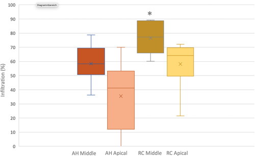 Figure 5. Box-Whisker Plot with percentages of infiltration by both sealers (group AH conventional sealer AH Plus Root Canal Sealer) and group RC resin-based cement (ParaBond and ParaCore DENTIN SLOW)) at the middle and apical root sections, respectively. Asterisk indicates statistically significant differences between group RC Middle and the other experimental groups.