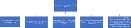 Diagram 2 Different terms used in Jingdezhen to refer to craft workers (including emergent terms).