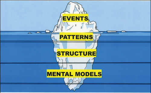 Figure 3. Iceberg model.