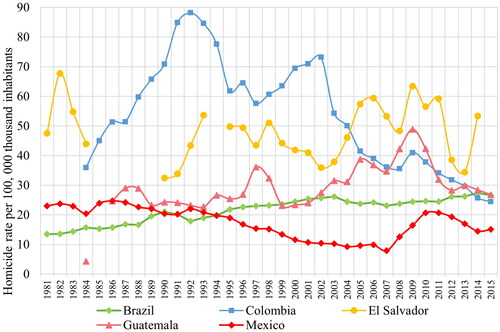 Figure 1. Homicide rates in Latin America from 1981 to 2015.Source: World Health Organization Causes of Death Database.