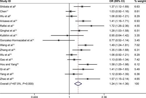 Figure 2 Forest plot of the association between IL-17A G197A polymorphism and gastric cancer risk in the allele model (A vs G) among the overall populations.