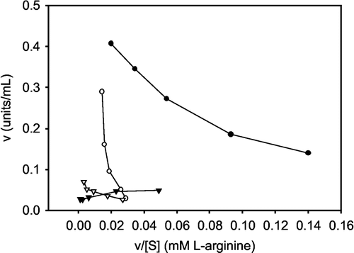 Figure 5 Eadie-Hofstee plot of the inhibition of rat kidney arginase by cadmium ion and fluoride ion: no cadmium or fluoride ion added (closed circle), 0.03 mM cadmium chloride (open circle), 10 mM potassium fluoride (closed triangle), and 0.03 mM cadmium chloride and 10 mM potassium fluoride (open triangle).