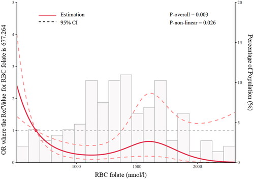Figure 2. Restricted cubic spline (RCS) regression analysis of RBC folate with PE risk. RBC folate 677.264 nmol/L was selected as the reference value, when or = 1.0. The solid line indicates estimated ORs, and the areas between the dashed lines represent 95% CI. P-overall = 0.003, P-non-linear = 0.026.