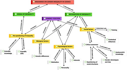 Figure 1. The semantic network of categories and subcategories of semi-structured interviews.