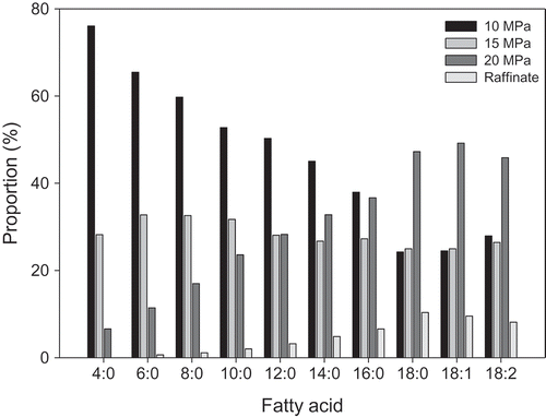 Figure 2. Total fatty acid % recovery at the end of each extraction process.