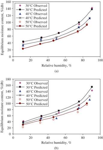 Figure 2 (a) Predicted and measured sorption isotherms for litchi at the temperature levels of 30, 40, and 50°C (GAB model); and (b) predicted and measured sorption isotherms for litchi at the temperature levels of 30°C, 40°C and 50°C (Modified Oswin model).