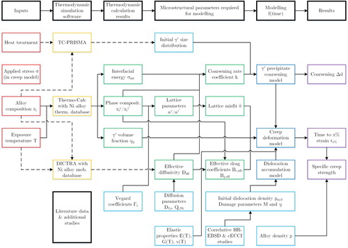 Figure 2. Process flow diagram representing the main steps taken to model precipitate coarsening and creep strain accumulation.