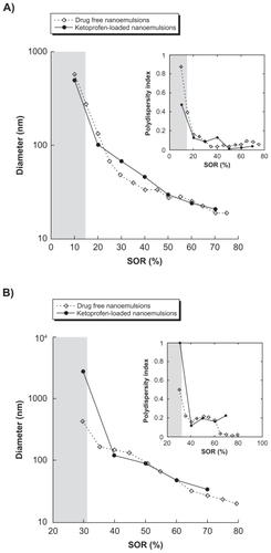 Figure 3 Nanoemulsions formulated with low-energy spontaneous emulsification. A) Surfactant = Cremophor ELP®, oil = Labrafil M 1944 CS®. B) Surfactant = Solutol HS15, oil = Labrafac CC®. Hydrodynamic diameter and polydispersity index (PDI; inset) are plotted against the surfactant/oil weight ratio (SOR). Nanoemulsions-encapsulating the drug (diclofenac) are shown with the filled circles and compared with a formulation of “empty” nanoemulsions (open diamond-shaped symbols). The gray parts indicate that the criteria of PDI quality are not met, and the suspension cannot be considered as a nanoemulsion. Relative standard deviations are comprised as follows: A) for empty nanoemulsions, between 1.5% and 0.2%; and for loaded nanoemulsions, between 4.3% and 3.5%; B) for empty nanoemulsions, between 1.3% and 0.1%; and for loaded nanoemulsions, between 3.8% and 2.2%.