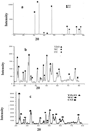 Figure 3. XRD Pattern of (a) carbide cutting tool, (b) 8YSZcoating, (c) 15 YZS coating.