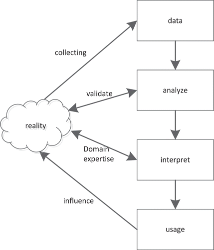 Figure 2. Relating data and reality.