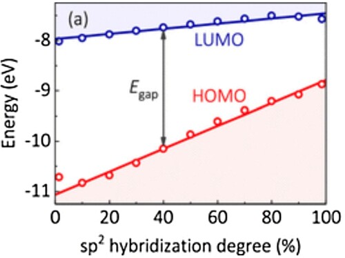 Figure 3. The energy gap between the highest occupied molecular orbital (HOMO) and the least unoccupied molecular orbital (LUMO) as a function of sp2 hybridization degree. Image reproduced without modification from [Citation8].