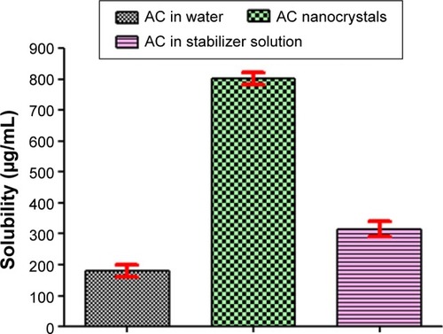 Figure 7 Solubility studies of AC nanocrystals, unprocessed AC in pure water and stabilizer solution.