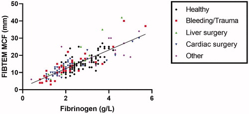 Figure 2. Correlation between fibrinogen concentrations measured by the Clauss assay and maximum clot firmness (MCF) of the FIBTEM assay.