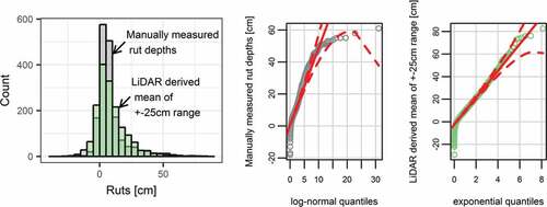 Figure 5. Histograms of manually measured raw rut depths (n = 1700) and LiDAR-derived rut depths (n = 1659) (left). Manually measured rut depths (middle) are log-normally distributed while the Light Detection and Ranging (LiDAR)-derived ruts depths (right) follow the exponential distribution.