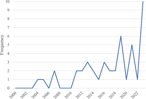 Figure 2. Number of studies examining organisation accountability in sport by year.