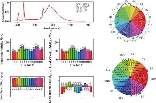 Fig. 7. TM30-like graphic output of the color rendition properties of CIE illuminant F4. Top left: SPD with inline text of CCT, Duv, Rf, Rg, and Rt (metameric uncertainty index). Mid row, left: Rfhi index values for hue bins 1–16. Mid row, right: same but base color shifts predicted by a vector field model. Bottom row left and right: local hue hue and chroma shifts. Top right: color graphic icon. Bottom right: base color shifts predicted by a vector field model together with the Munsell-5 hue lines.