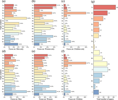 Figure 5 Research focus of Population Studies papers, 1947–2020, on men, women, and children, by (sub)topicNotes: Panels (a)–(c) show the percentage of all papers which exclusively mention either ‘men’, ‘women’, or ‘children’ (and neither of the other two conjoint terms) in the abstract, while panels (d)–(f) show the percentage of all papers which (non-exclusively) mention either ‘men’, ‘women’, and ‘children’ (potentially in combination with the other terms). Panel (g) shows the total distribution of papers across all (sub)topics. Colours group (sub)topics into broader topics. See Table 1 for the list of (sub)topics. Source: As for Figure 1.