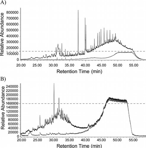 FIG. 7 A comparison between (a) an urban organic aerosol sample, 0.4 m3of air collected in Berkeley, CA, and (b) a remote organic aerosol sample, 0.25 m3of air collected at Chebogue Point, Nova Scotia. The overlapping chromatograms, present in lower abundance and displayed in light gray, are field blanks through a Teflon filter. The dotted gray line represents equivalent detector signal. The rise in background signal after 40 minutes on all chromatograms is a result of typical column bleed.