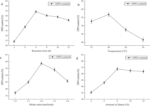 Figure 5. Influence of Reaction Time, Temperature, Molar Ratio and Amount of Lipase on OPO Content of Method 3