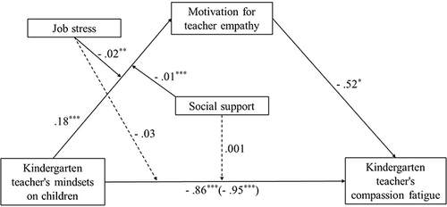 Figure 2 The results of the moderated mediating model.