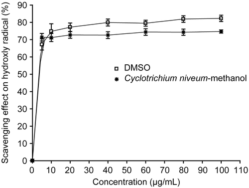 Figure 4.  Scavenger effect of methanol extract from C. niveum at a different concentration on OH radical generated by the UV photolysis of H2O2. The degree of deoxyribose oxidation was analyzed as thiobarbituric acid reactivity. Each value is expressed as mean ± SD (n = 3). DMSO was used as positive control.