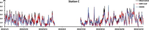 Figure 9. SWAN and WRF-CLSF outputs at station C.