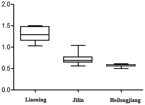 Figure 2. Box diagram of the Northeastern manufacturing industry efficiency (Calculation based on provincial statistical data of manufacturing system in Table 1)