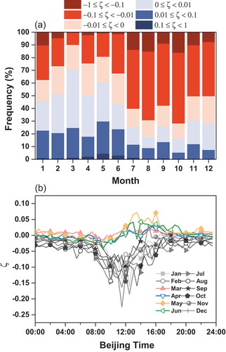 Figure 2. (a) Frequency percentage of six stability ranges in each month during 2015, and (b) monthly average diurnal patterns of the stability parameter (ζ) in 2015 according to the half-hourly measurement data.