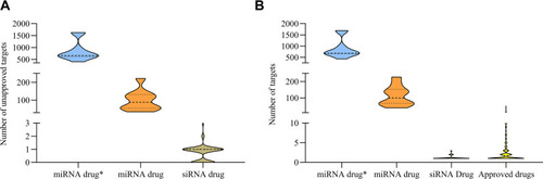 Figure 3 Target number of siRNA drugs obeyed the regular of all approved drug target number. (A) Unapproved targets of miRNA drug*, miRNA drug and siRNA drug. (B) Target number of miRNA drug*, miRNA drug, siRNA drug and approved drugs.