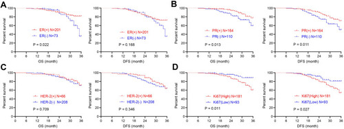 Figure 2 The relationship between ER, PR, HER-2 and Ki67 expression and prognosis in breast cancer patients. (A) Kaplan–Meier analysis for the correlation of ER-positive expression with OS and DFS. (B) Kaplan–Meier analysis for the correlation of PR-positive expression with OS and DFS. (C) Kaplan–Meier analysis for the correlation of HER-2-positive expression with OS and DFS. (D) Kaplan–Meier analysis for the correlation of Ki-67 high expression with OS and DFS.