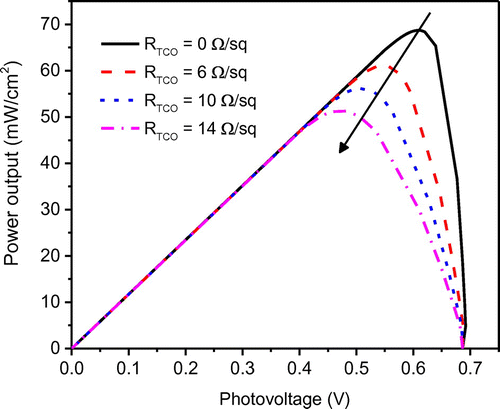 Figure 7. The effect of the sheet resistance RTCO on the power–voltage characteristics of the modeled DSSC.