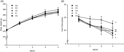 Figure 1. Effects of persimmon vinegar and its fractions on (A) body weight and (B) food intake. The values shown are the mean ± SE (a, b and c: p < 0.05 versus each other).
