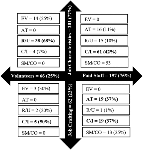Figure 6. Matrix of job design elements on volunteers and paid sport staff.