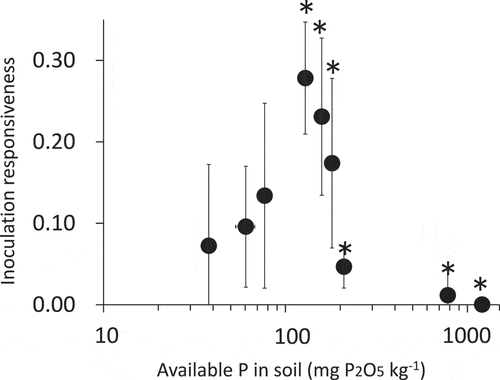 Figure 1. The relationship between mycorrhizal inoculation responsiveness and available soil phosphate. Bars indicate standard errors. Standard error was calculated by replicate data of inoculated treatment (M) versus average data of the control (C). Asterisks indicate the plots with yields of 3,000 g m−2 or higher relative to the target yield