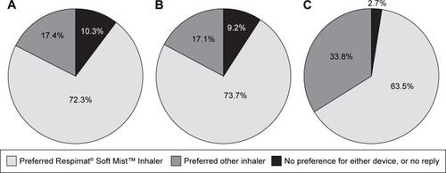 Figure 5 Proportions of patients indicating preference for Respimat® SMI versus alternative inhaler devices in three studies using the Patient Satisfaction and Preference Questionnaire.