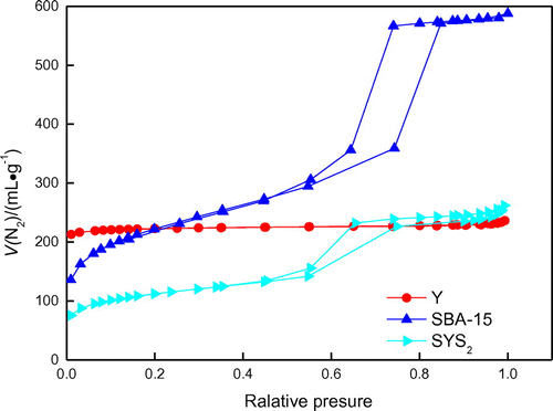 Figure 6. N2 adsorption–desorption isotherms of Y, SBA-15, and SYS2.