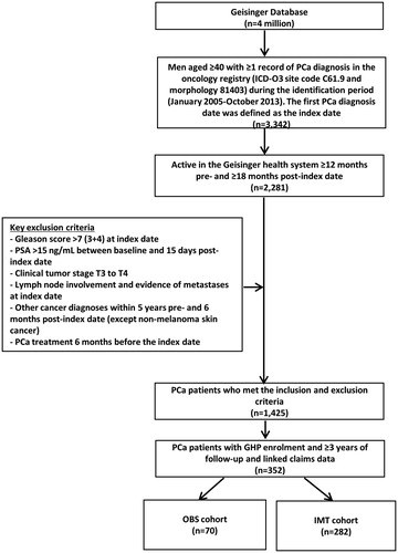 Figure 1. Study sample collection criteria. PCa: Prostate Cancer; PSA: Prostate Specific Antigen; GHP: Geisinger Health Plan; OBS: Observation Strategies; IMT: Immediate Treatment.